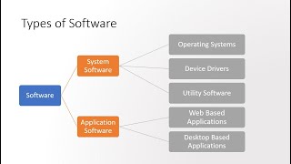 What is Software amp its types  Software Testing Concepts [upl. by Ecnarepmet732]