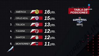 Tabla general de Guardianes 2021 Jornada 7  Liga Mx  Adrenalina [upl. by Estele]