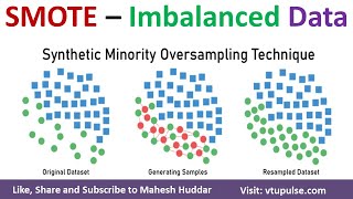 SMOT  How to Handle Imbalanced Data Set  Synthetic Minority Oversampling Technique Mahesh Huddar [upl. by Kroy]