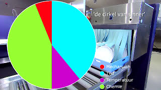 De vier factoren van afwassen De cirkel van Sinner in het spoelkeuken vaatwas proces [upl. by Eriuqs]