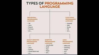 Exploring the Different Types of Programming Languages A Beginners Guide [upl. by Bergin]