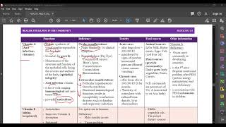 lec 32 Nutritional deficiency diseases [upl. by Brotherson]