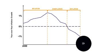 Disinflation Hyperinflation Deflation The preferable level of inflation [upl. by Atinele]