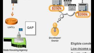 LowIncome Housing Tax Credit LIHTC Overview [upl. by Linden]