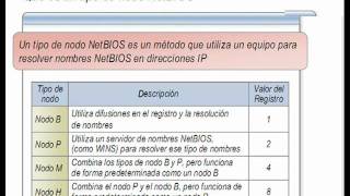 RESOLUCION DE NOMBRES NETBIOS CON WINSwmv [upl. by Naugan]