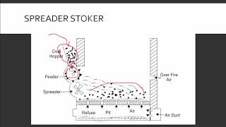 Mechanical Stokers  Overfeed and Underfeed systems  Power Plant Engineering [upl. by Lyn]