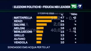 Tg La7  Il sondaggio politico del 09022015 [upl. by Cud505]