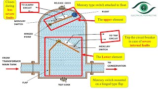 Working of Buchholz Relay  Explained with Animation [upl. by Lazes820]