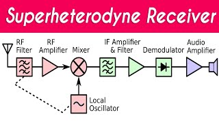 Superheterodyne Receiver  Superheterodyne Receiver in Hindi  Superheterodyne Receiver Explained [upl. by Fezoj]