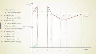 How to convert kinematics graphs practice question solution [upl. by Nilahs]