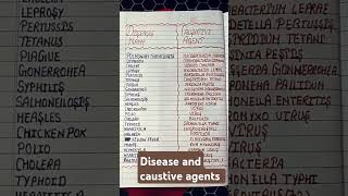 Diseases name and causative agents 🦠 [upl. by Nicoline81]