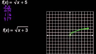 Graphing Square Root Functions [upl. by Suiravad]