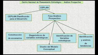 CEPLAN Fase del Análisis Prospectivo [upl. by Yunick]