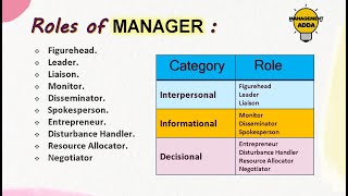 Roles of Manager  What Are The 10 Managerial Roles   Mintzbergs Management Roles Explained [upl. by Florance218]