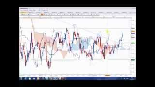 Formation Trading  Ichimoku amp Chartisme sur le Franc Suisse [upl. by Verla573]