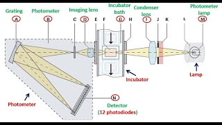 Automated Clinical Chemistry Analyzer  Part 2 Reagents amp Photometers [upl. by Eeznyl]