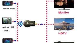 Nsendato AnyCast M2 Plus Miracast AirPlay WiFi  HDMI Dongle [upl. by Aihsoj]