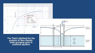 Hydrogeology 101 Theis Method [upl. by Nolyad]