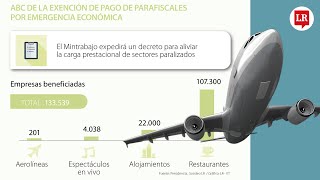 Mas 133500 empresas no pagarán parafiscales durante la emergencia [upl. by Dnomaj]