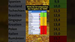 Luftverschmutzung nach Ländern [upl. by Hedvah163]