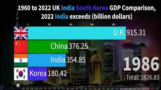 1960 to 2022 UK India South Korea GDP Comparison 2022 India exceeds billion dollars [upl. by Crowell]