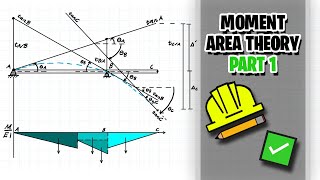 Moment Area Theory made Easy Part 1 [upl. by Senhauser]