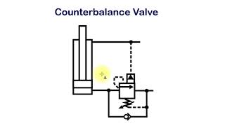 Hydraulic counterbalance load control and valve operation uses and types HV15 [upl. by Demetria991]