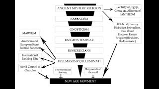 Babylonian Mystery Religion Kabbalah Talmud Gnostics Templars Rosicrucians Jesuit [upl. by Sussman]