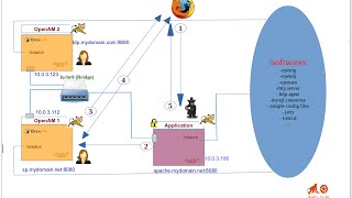 Protecting a J2EE Application Using ForgeRock OpenAM [upl. by Ttoille]