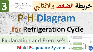 03│PH Diagram for Refrigeration Cycle│Explanation and Exercises [upl. by Eiddam]