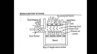 Single and Multi Retort Stoker [upl. by Auguste]