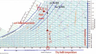 Problem based on Psychometric chart  Drybulb temperature  Wet bulb temperature [upl. by Messere145]