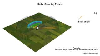 Radar Scanning Pattern [upl. by Gnuj749]