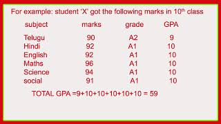 How GPA is calculated for 10th students [upl. by Fairman624]