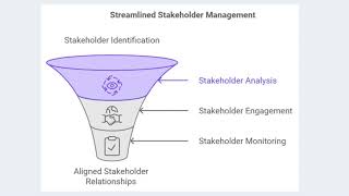 4 Key Steps in Stakeholder Management for Business Analysts [upl. by Ralip300]