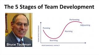 Bruce Tuckmans 5 Stages of Team Development [upl. by Komsa]