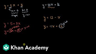 Slope and y intercept from equation [upl. by Arodoet]