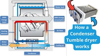 How a condenser tumble dryer works air flow through heater and heat exchange condensor plate [upl. by Alael893]