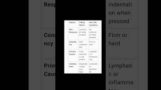 Difference between Pitting Edema and Non Pitting Edema [upl. by Rennat341]