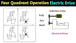 four quadrant operation of electric drive  electrical drive  dc drive  in hindi  animation [upl. by Harak]