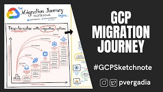 How to migrate an app to Google Cloud GCPSketchnote [upl. by Hsirap]