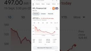 iifl finance share latest news  iifl finance share news today  iiflfinance [upl. by Allred]