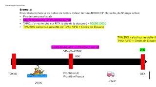 Méthodologie pour réussir sa liquidation douanière en maritime [upl. by Cary]