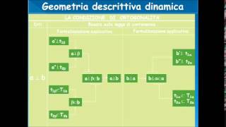 32 Geometria descrittiva dinamicaPerpendicolaritàRiepilogo formalizzazioni [upl. by Enimajneb]