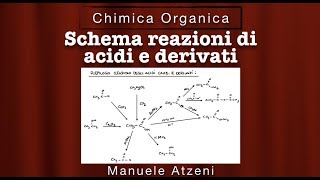 Reazioni degli acidi e derivati in 5 minuti Riepilogo [upl. by Sylera]