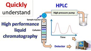 HPLC  High performance liquid chromatography [upl. by Yentrok]