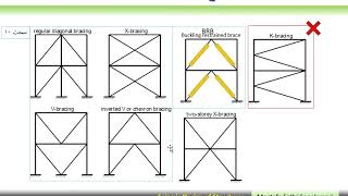 Seismic Design of Structures Lecture 10 Steel CBF Part 01 [upl. by Repip]