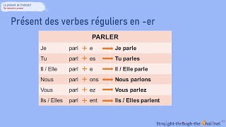 The Present Tense in French [upl. by Eelnodnarb]