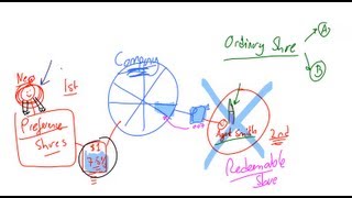 Types of Shares Part I Lecture 002 Securities Investment 101 Video 00002 [upl. by Oremor]