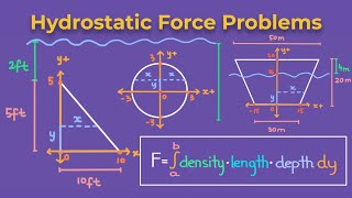 Hydrostatic Force Problems  Calculus 2 [upl. by Ennayllek155]